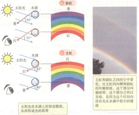 彩虹形成的原因 車道上方風水
